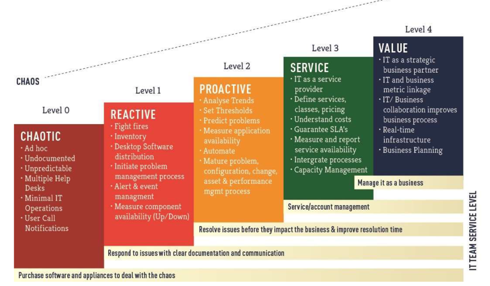 Capacity Maturity Model